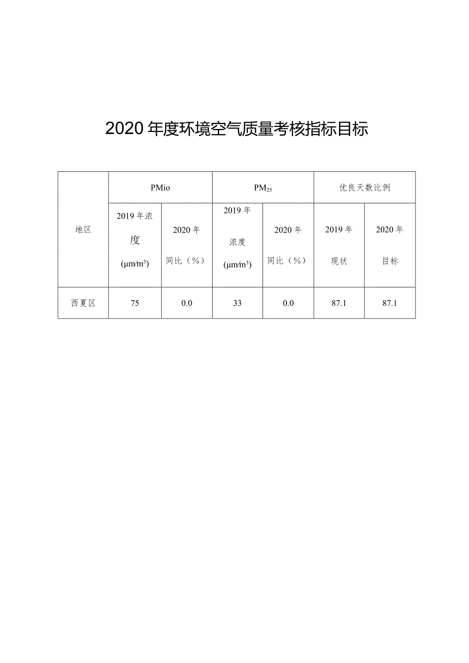 2020环境空气质量考核指标目标.docx_第1页