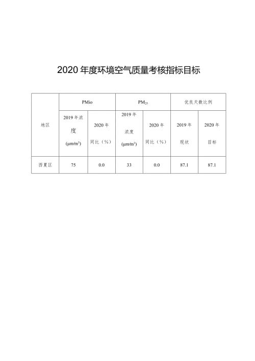 2020环境空气质量考核指标目标.docx