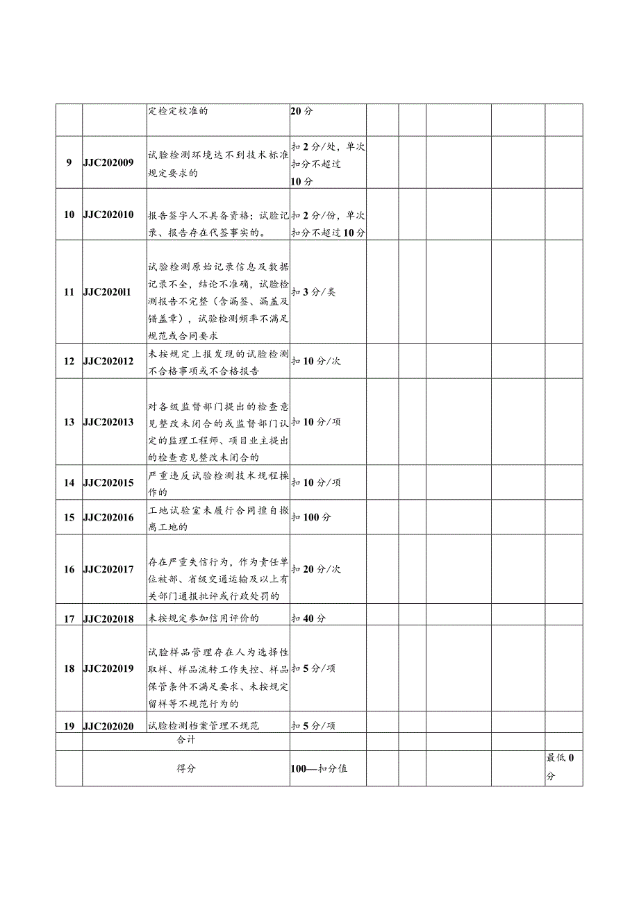 2023工地试验室及现场检测项目信用评价表.docx_第2页