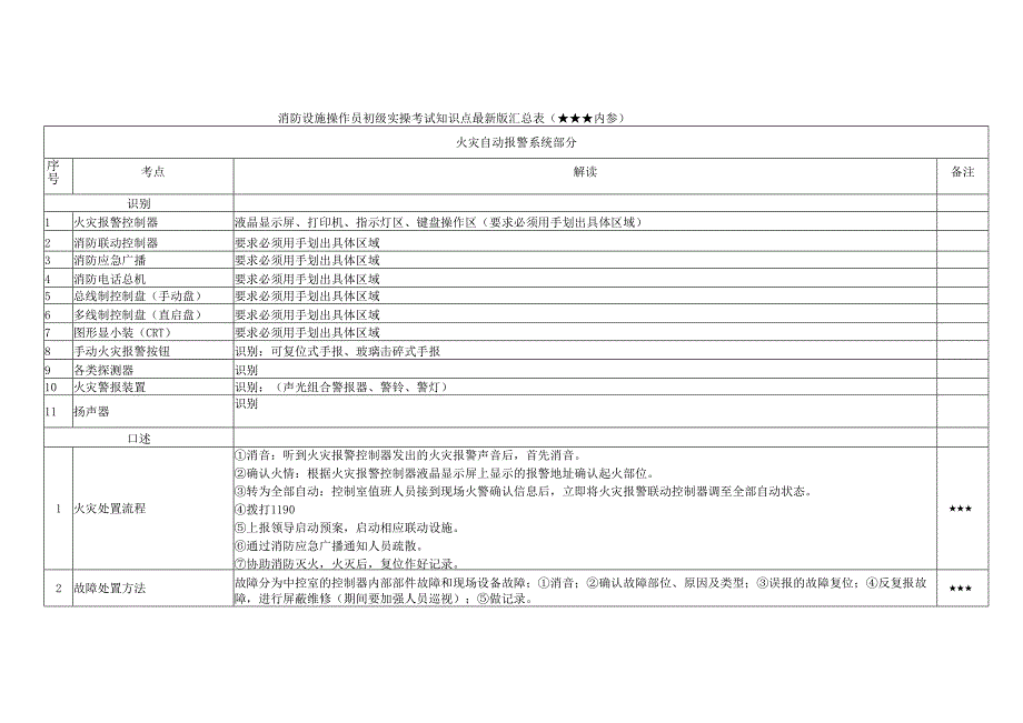 消防设施操作员初级实操考试知识点最新版汇总.docx_第1页