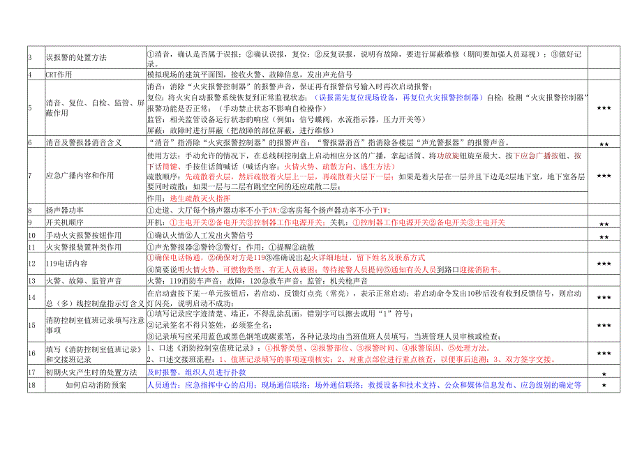 消防设施操作员初级实操考试知识点最新版汇总.docx_第2页