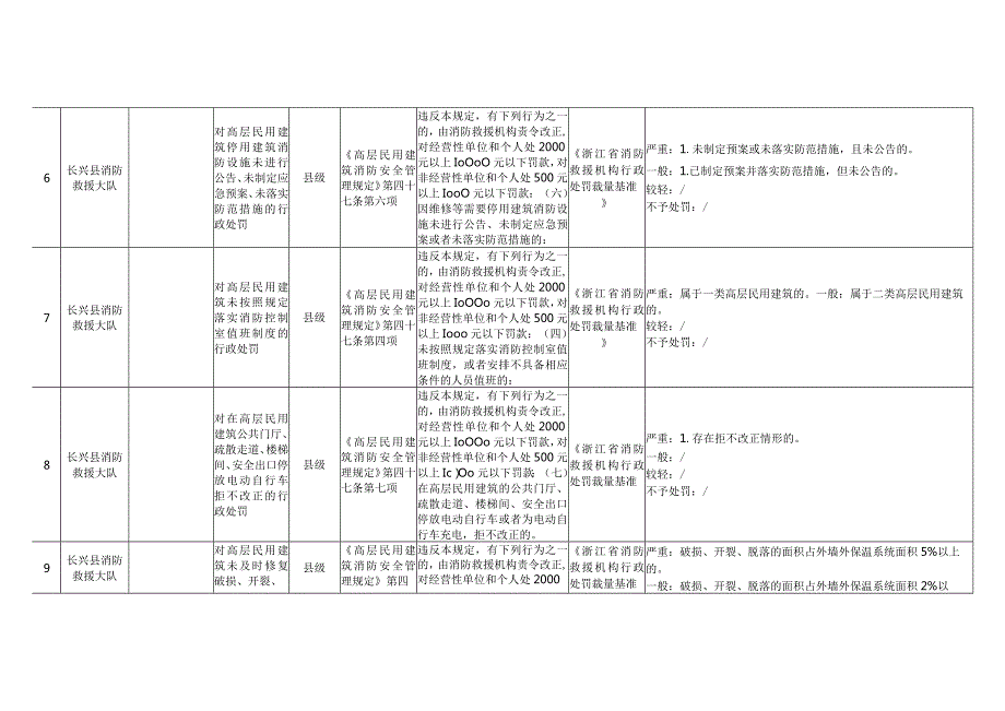部门权力事项及自由裁量基准统计表.docx_第3页