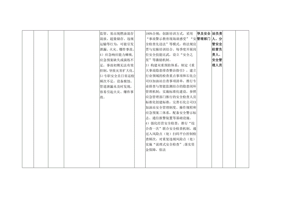 XX石化公司XX加油站各岗位安全经营风险点(风险辨识))防控(管控))措施一览表（最新最详细最全面版本）.docx_第2页