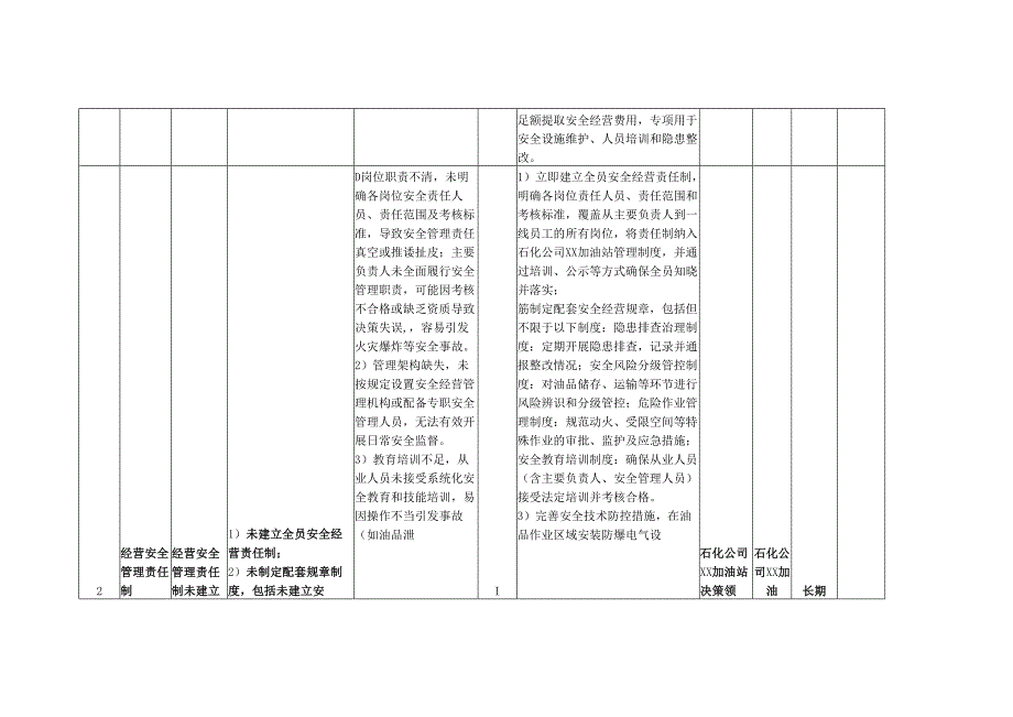 XX石化公司XX加油站各岗位安全经营风险点(风险辨识))防控(管控))措施一览表（最新最详细最全面版本）.docx_第3页