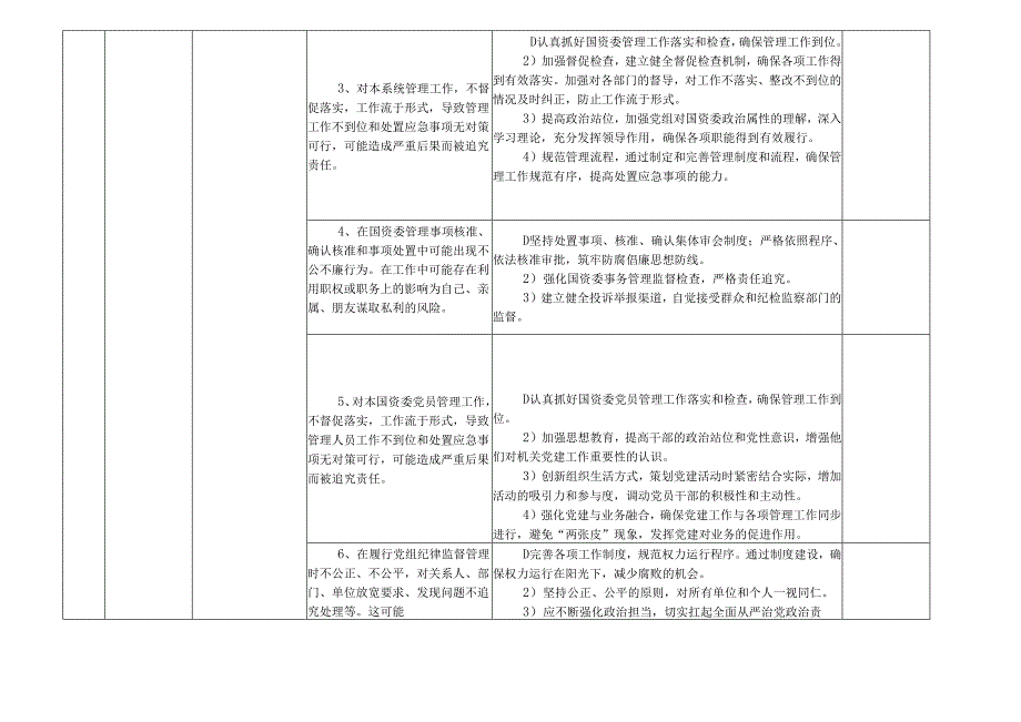 某某市县国有资产监督管理委员会廉政风险点及防控措施一览表（最全最新版本）.docx_第2页
