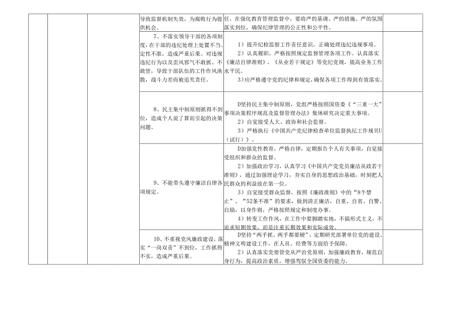 某某市县国有资产监督管理委员会廉政风险点及防控措施一览表（最全最新版本）.docx_第3页