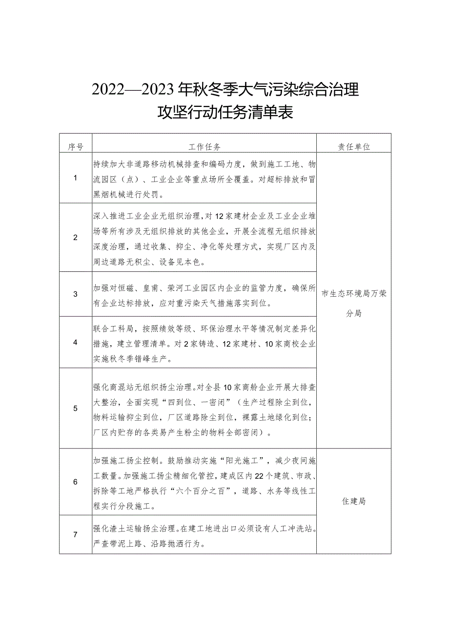 2022—2023年冬季大气污染综合治理攻坚行动任务清单表.docx_第1页