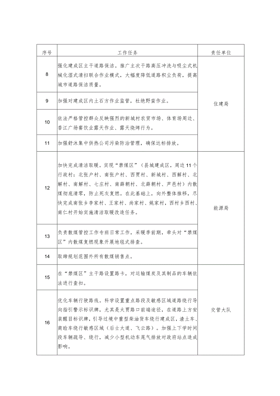 2022—2023年冬季大气污染综合治理攻坚行动任务清单表.docx_第2页