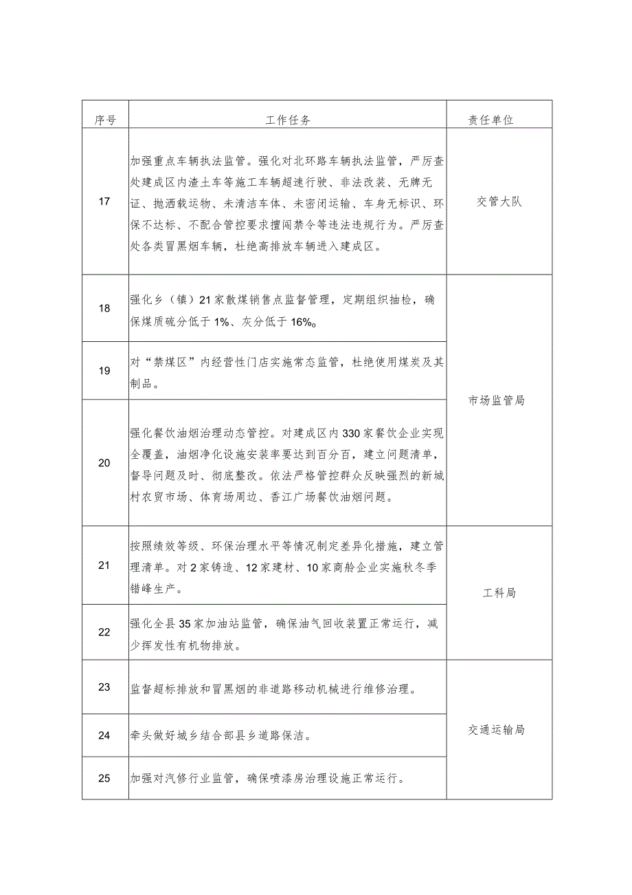 2022—2023年冬季大气污染综合治理攻坚行动任务清单表.docx_第3页