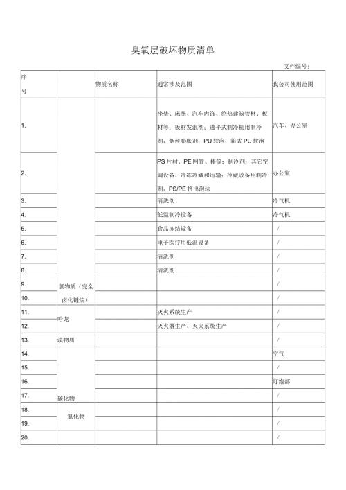 臭氧层破坏物质清单.docx