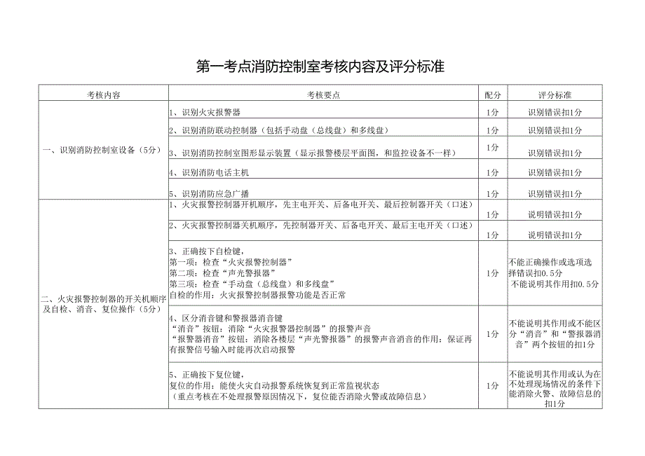 消防设施操作员初级实操考试评分标准.docx_第1页