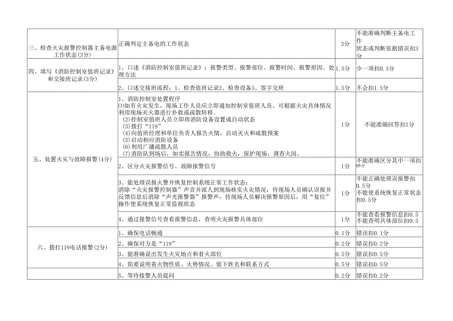 消防设施操作员初级实操考试评分标准.docx_第2页