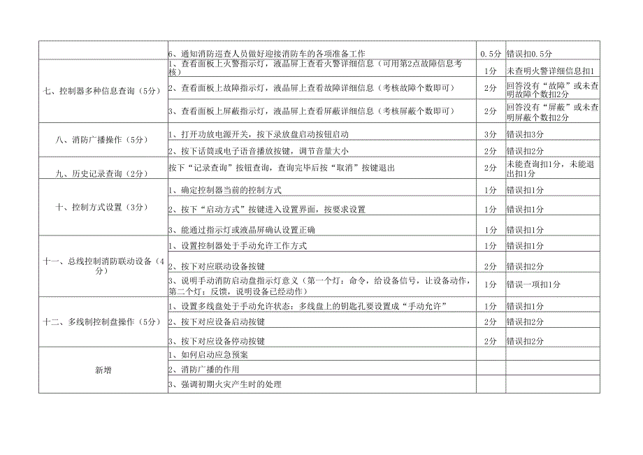 消防设施操作员初级实操考试评分标准.docx_第3页