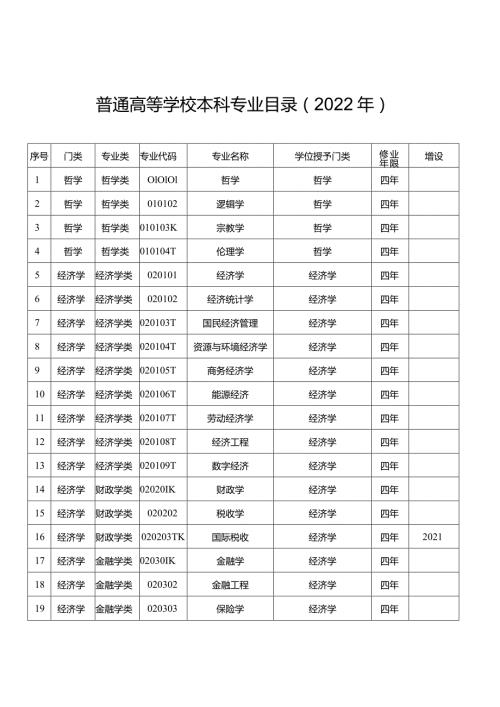 普通高等学校本科专业目录2022年.docx