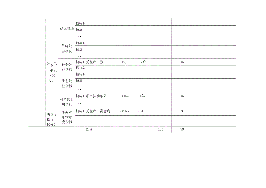 出栏育肥猪补贴项目支出绩效自评表.docx_第2页