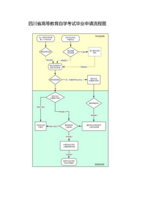 四川省高等教育自学考试毕业申请流程图.docx