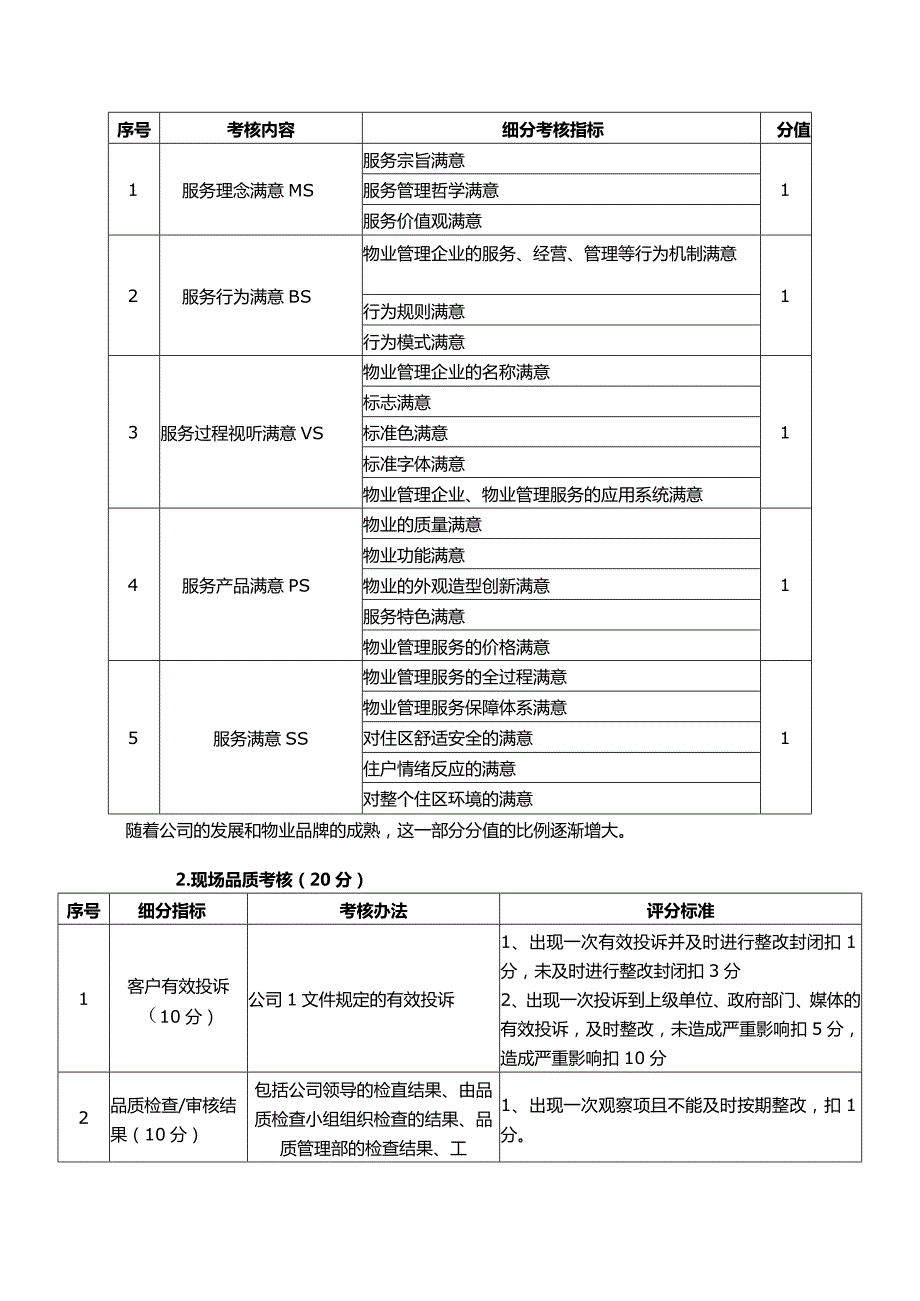 物业公司项目考核规定.docx_第2页
