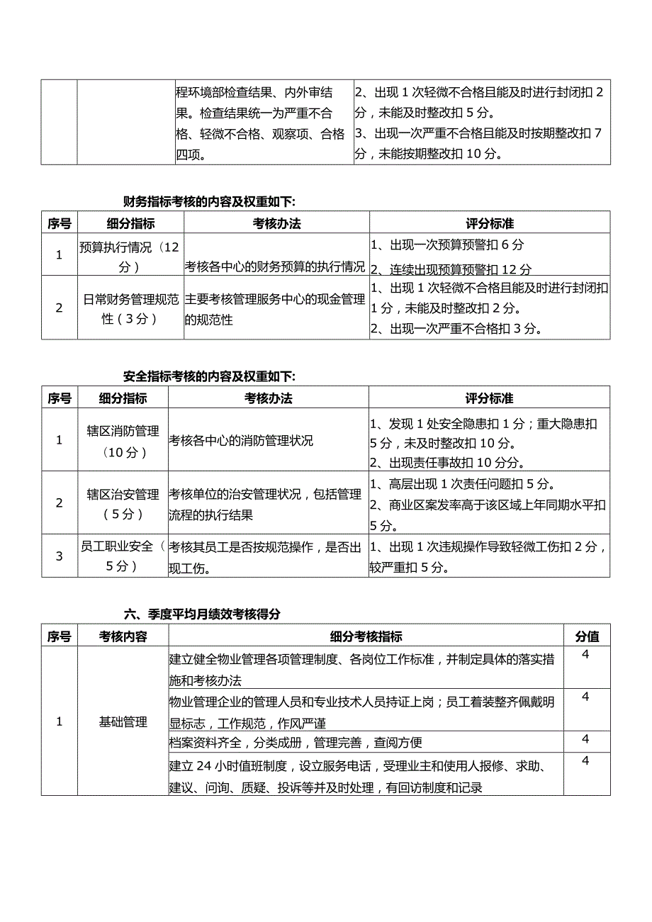 物业公司项目考核规定.docx_第3页