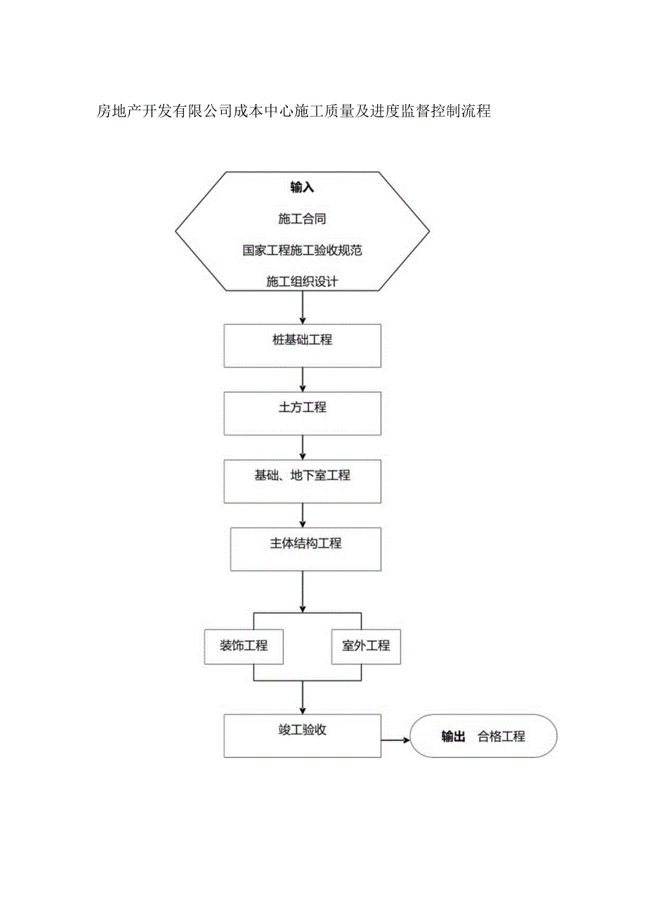 房地产开发有限公司成本中心施工质量及进度监督控制流程.docx_第1页