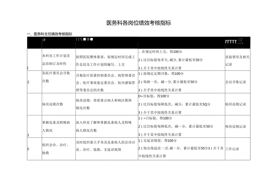 医务科各岗位绩效考核指标.docx_第1页