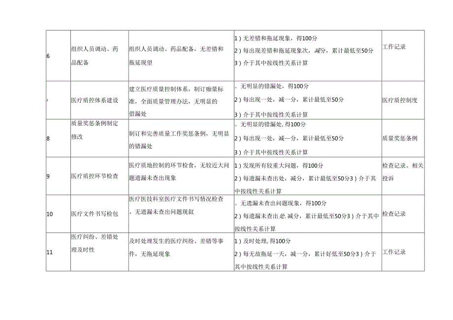 医务科各岗位绩效考核指标.docx_第2页