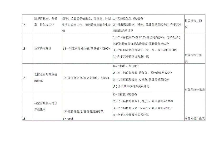 医务科各岗位绩效考核指标.docx_第3页
