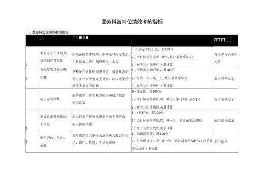 医务科各岗位绩效考核指标.docx