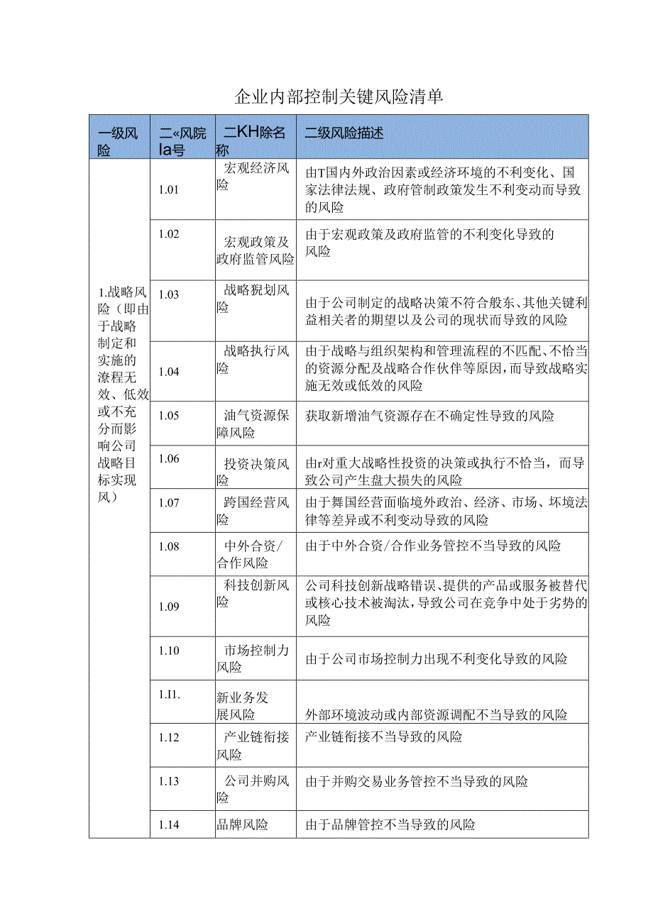 企业内部控制关键风险清单.docx_第1页