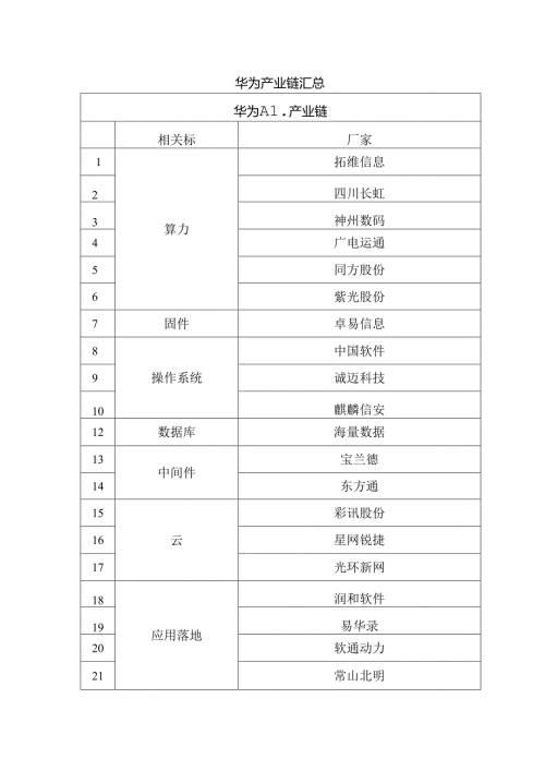 华为产业链汇总.docx