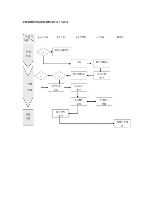 大型集团公司内部控制材料领用工作流程.docx