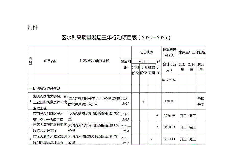 新时代水利高质量发展三年行动方案.docx_第3页