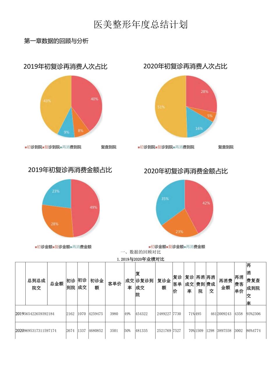 医美整形总结计划.docx_第1页