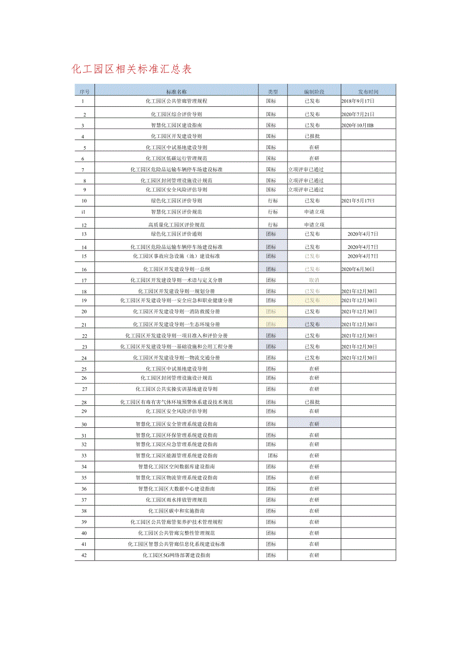 化工园区相关标准大全.docx_第2页