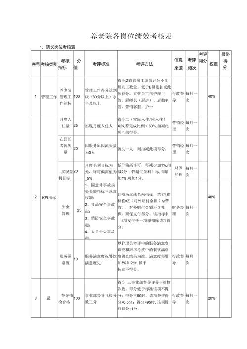 养老院各岗位绩效考核表.docx