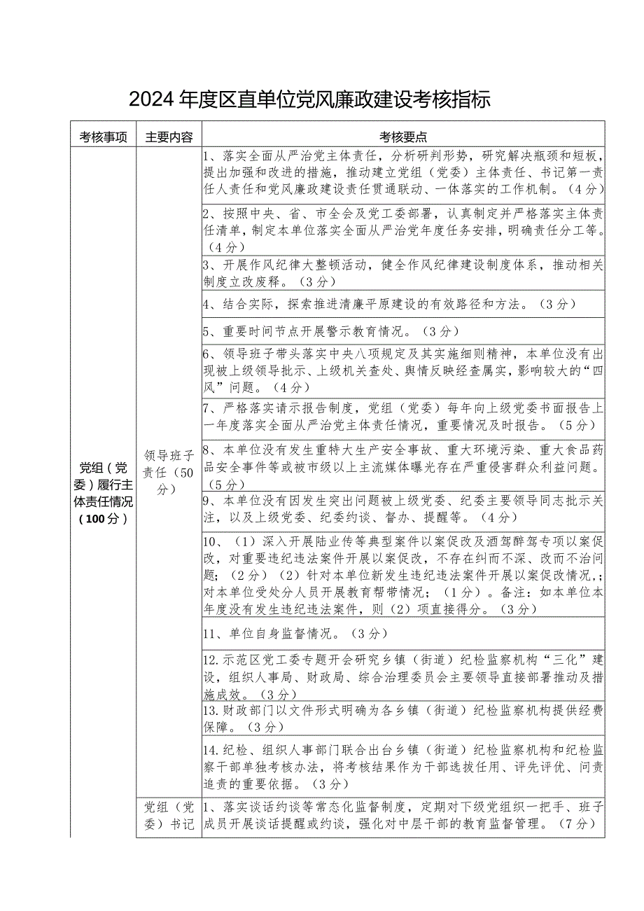 2024区直单位党风廉政建设考核指标.docx_第1页