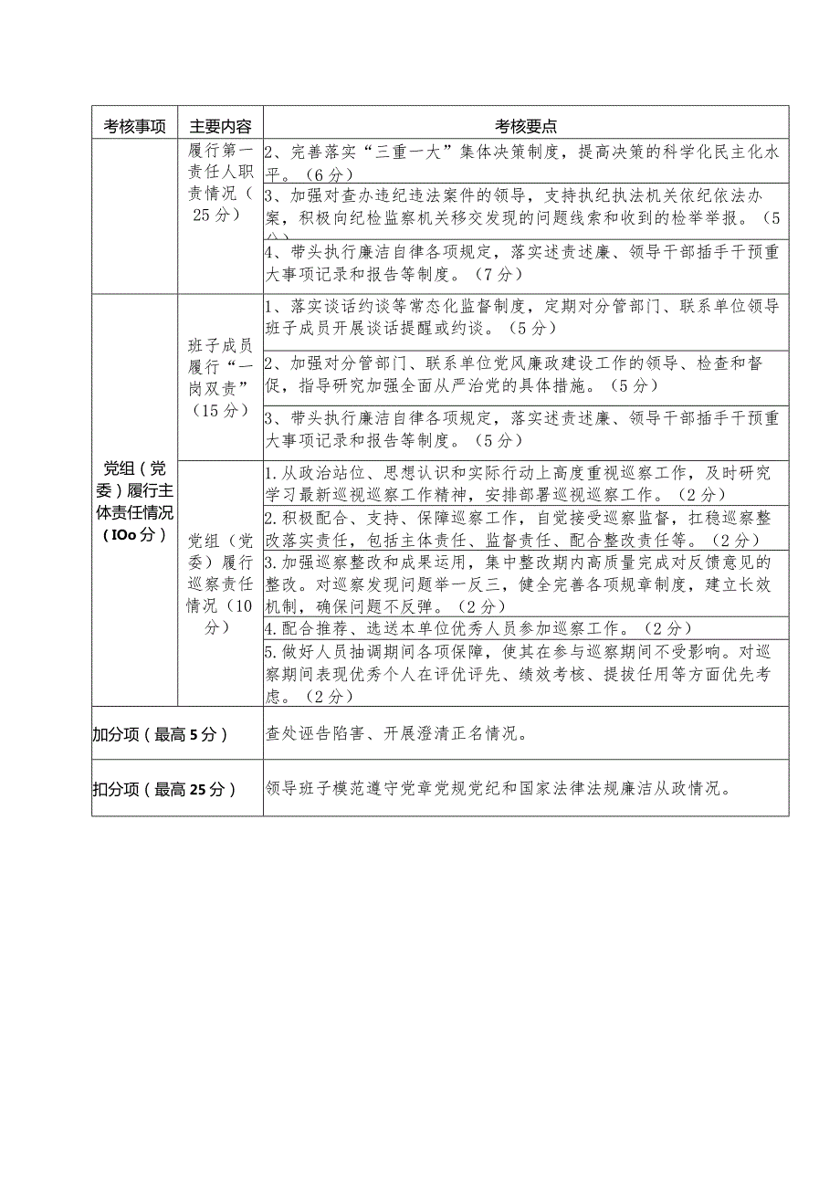 2024区直单位党风廉政建设考核指标.docx_第2页