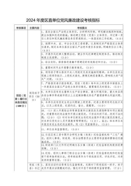 2024区直单位党风廉政建设考核指标.docx