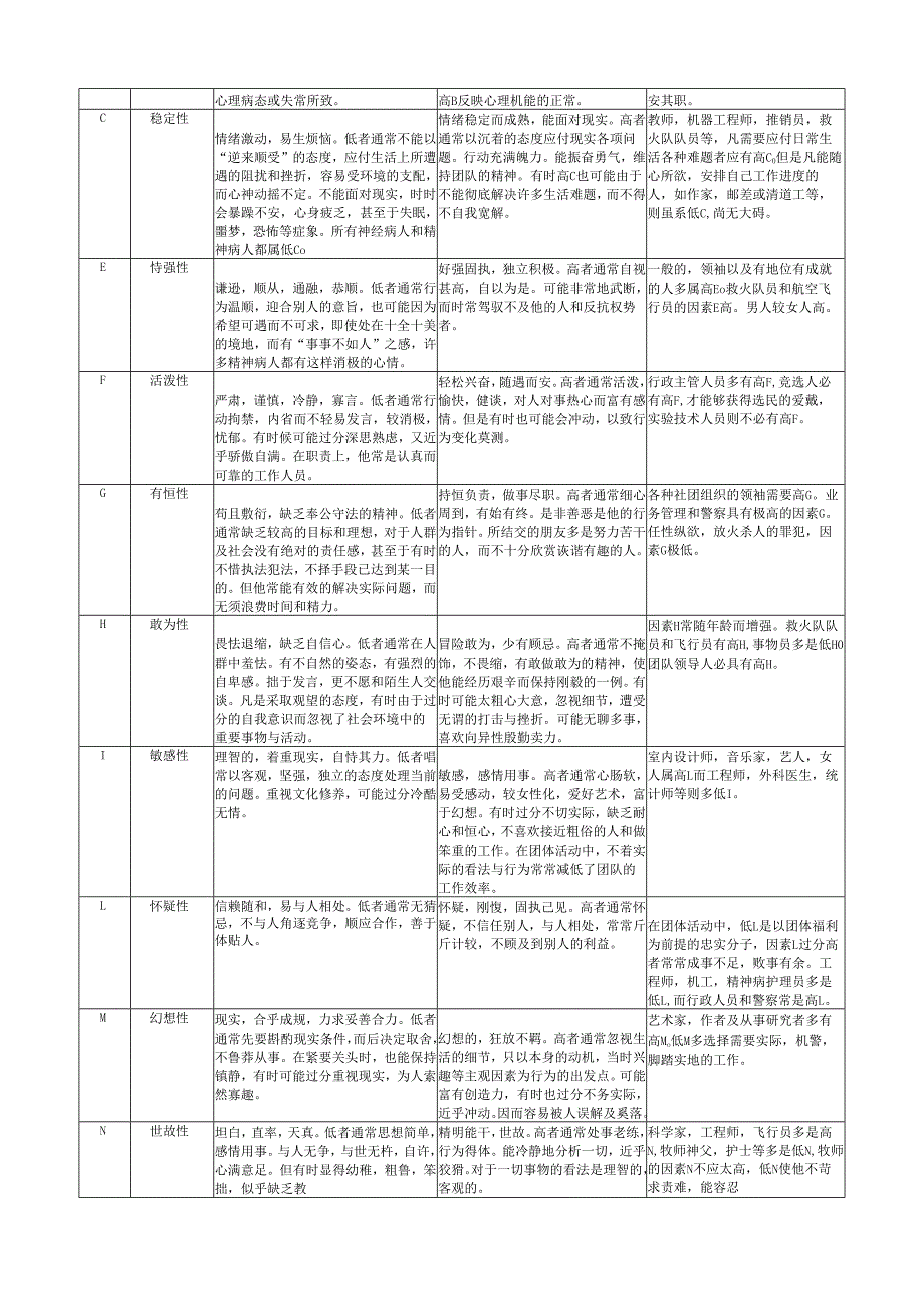 16PF评分手册.docx_第3页
