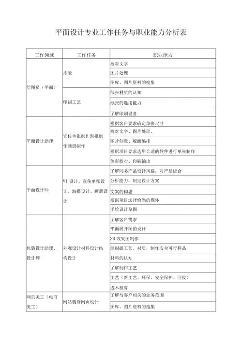 平面设计专业工作任务与职业能力分析表.docx