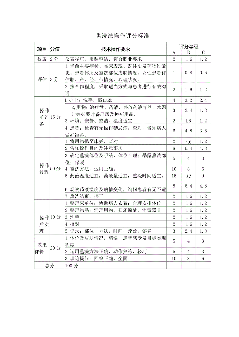 熏洗法操作评分标准.docx_第1页