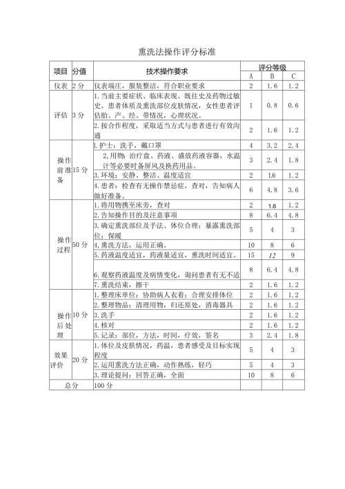 熏洗法操作评分标准.docx
