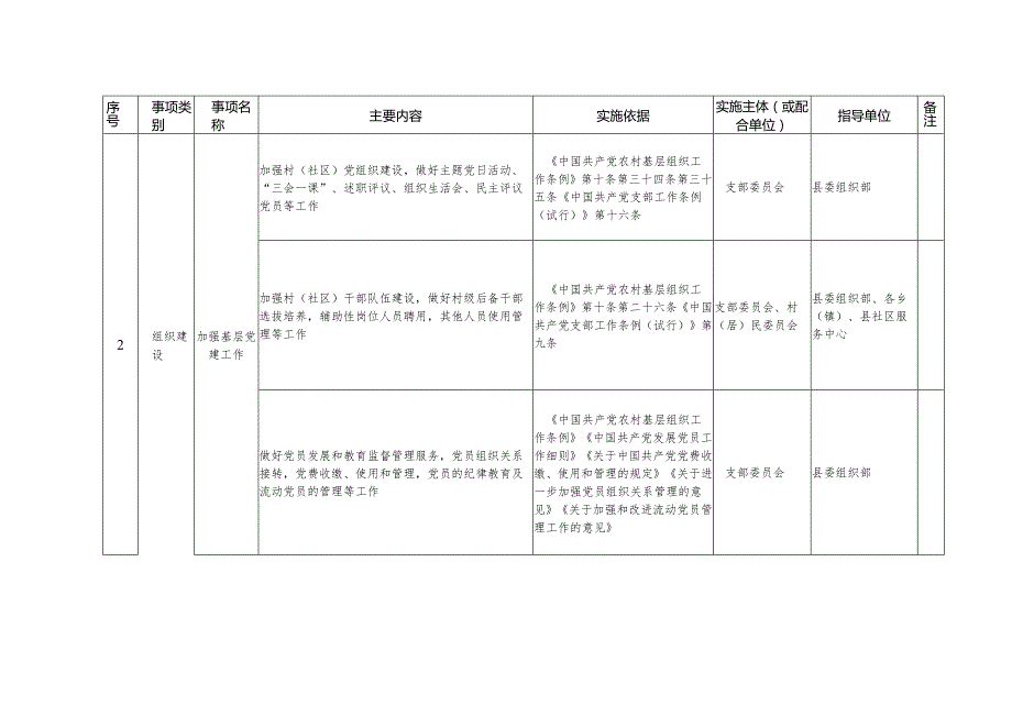 垣曲县村（社区）履行职责事项清单.docx_第2页