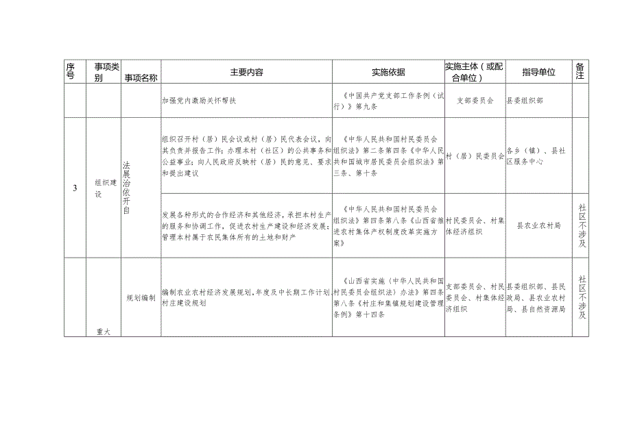 垣曲县村（社区）履行职责事项清单.docx_第3页
