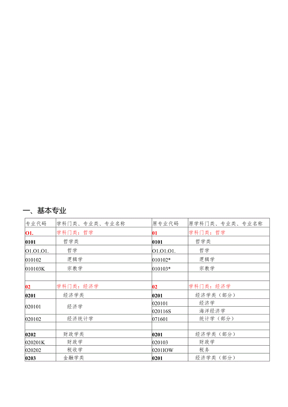普通高等学校本科专业目录新旧专业对照表.docx_第2页