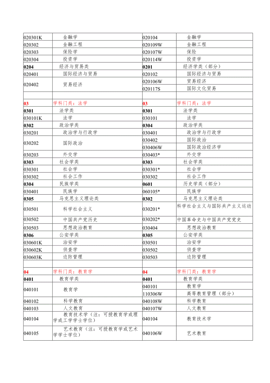 普通高等学校本科专业目录新旧专业对照表.docx_第3页