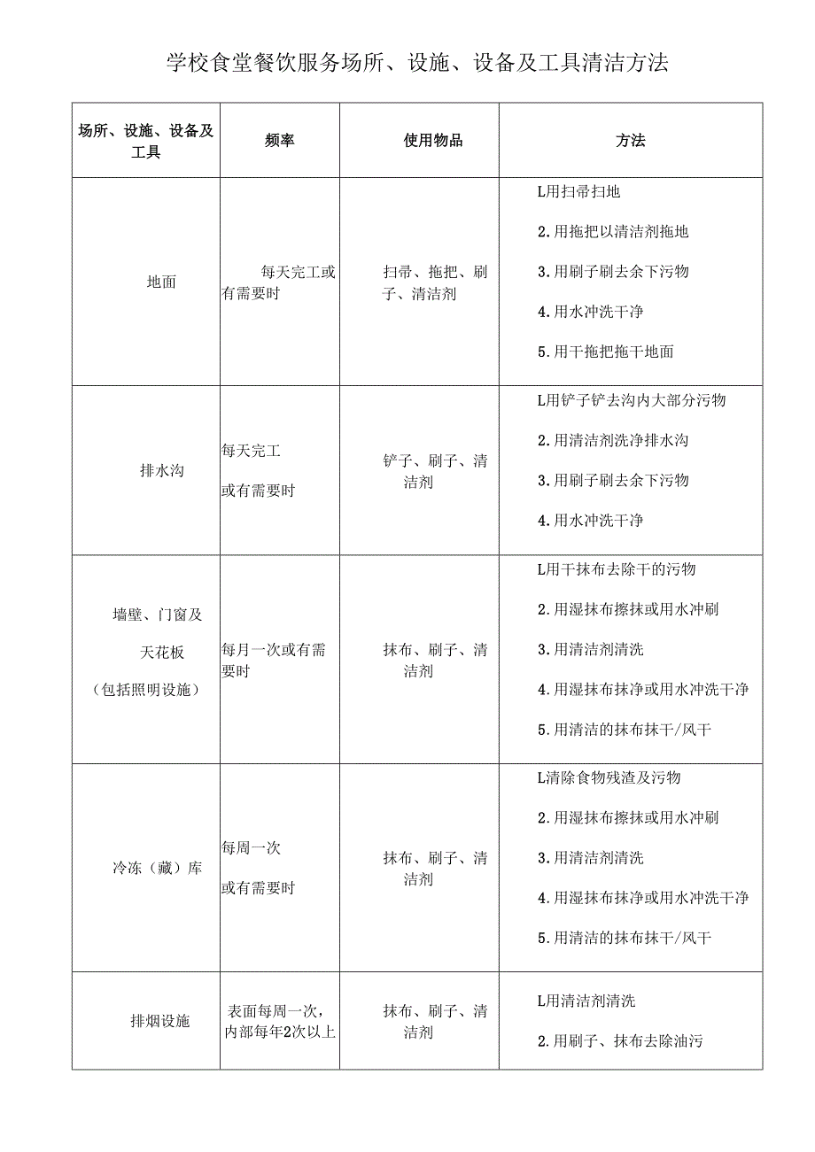学校食堂餐饮服务场所、设施、设备及工具清洁方法.docx_第1页