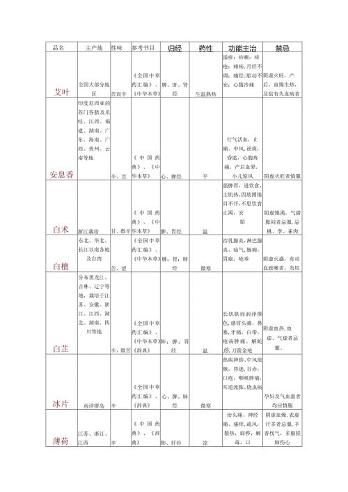 《全国中草药汇编》、《中华本草》草药汇总表.docx