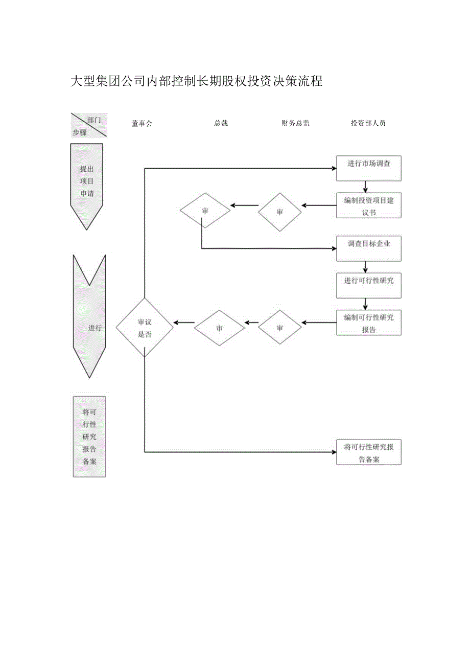 大型集团公司内部控制长期股权投资决策流程.docx_第1页