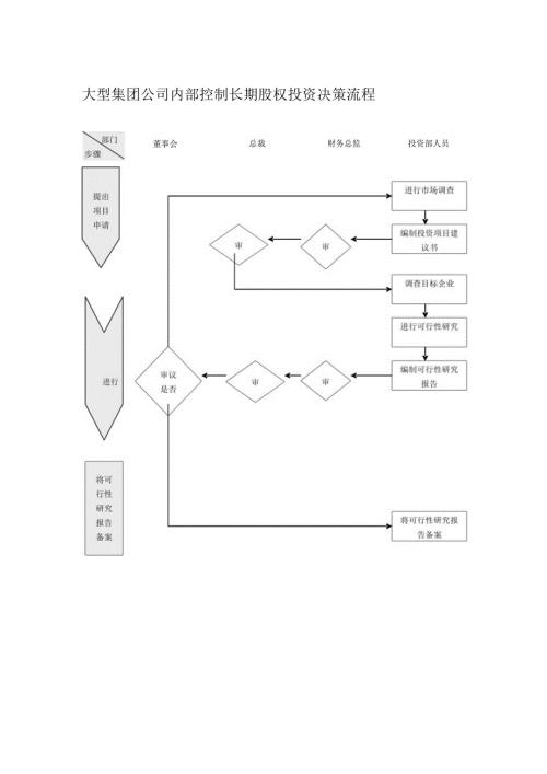 大型集团公司内部控制长期股权投资决策流程.docx