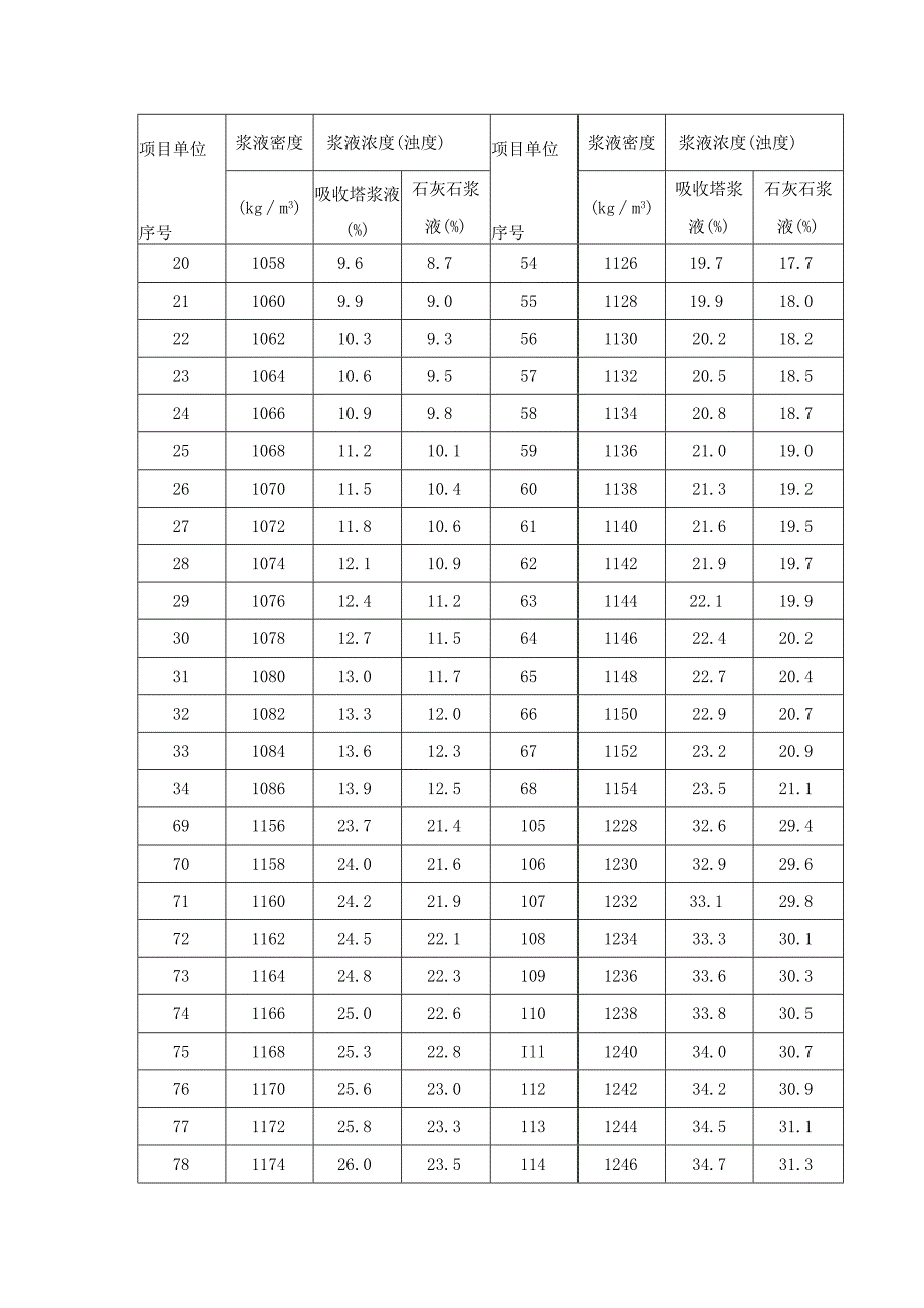 浆液密度与浓度(浊度)换算表.docx_第2页